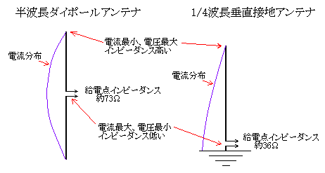 ダイポールアンテナと接地型アンテナの模式図