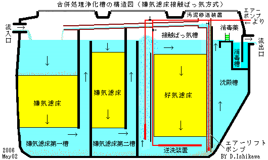 合併処理浄化槽の構造図
