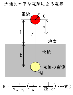 水平に張られた電線による電界を表わした模式図