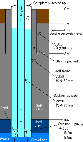 Cross section of well