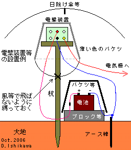 電気柵用電撃装置とバッテリーの設置例の図