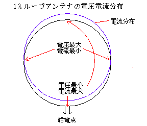 1波長ループアンテナの模式図