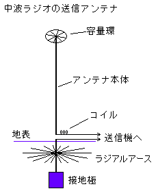 中波ラジオの送信アンテナの模式図