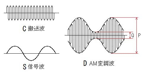 電波とは何かを説明した模式図