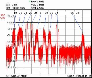 スペアナで見た地上デジタル電波と地上アナログ電波の比較波形、RBW:1MHz