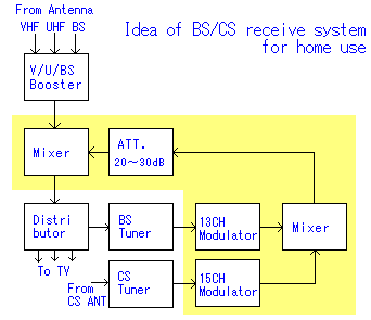 CS/BS全部屋受信のシステム図