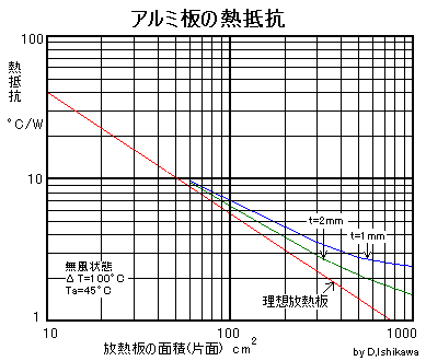 放熱板(ヒートシンク)の熱抵抗を算出するグラフ