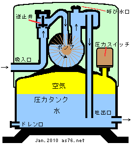 圧力タンク式井戸ポンプの構造図