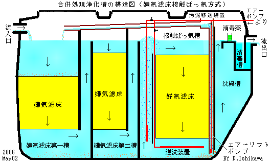 合併処理浄化槽の構造図