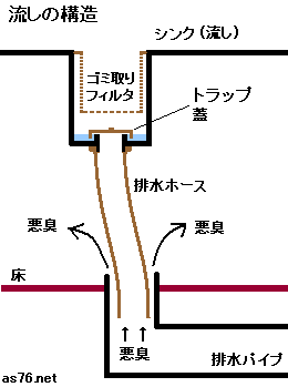 台所の流しのトラップの構造