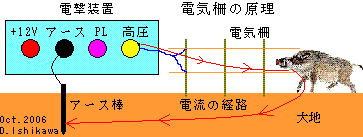 電気柵の原理図
